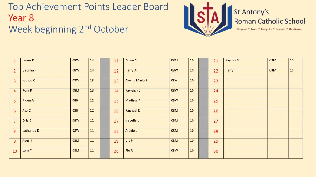 top achievement points leader board year 8 week
