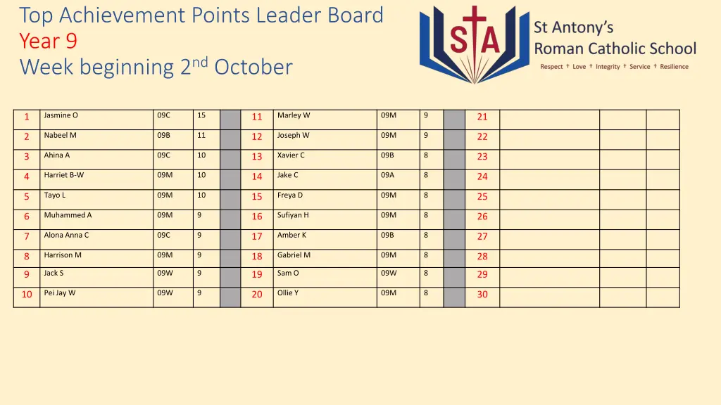 top achievement points leader board year 9 week