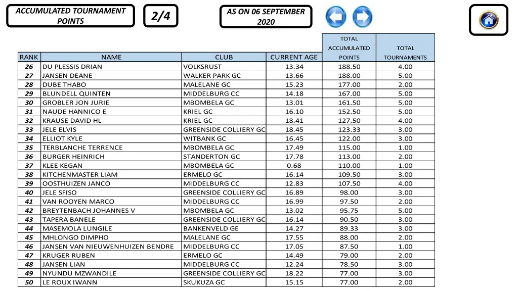 accumulated tournament points 1