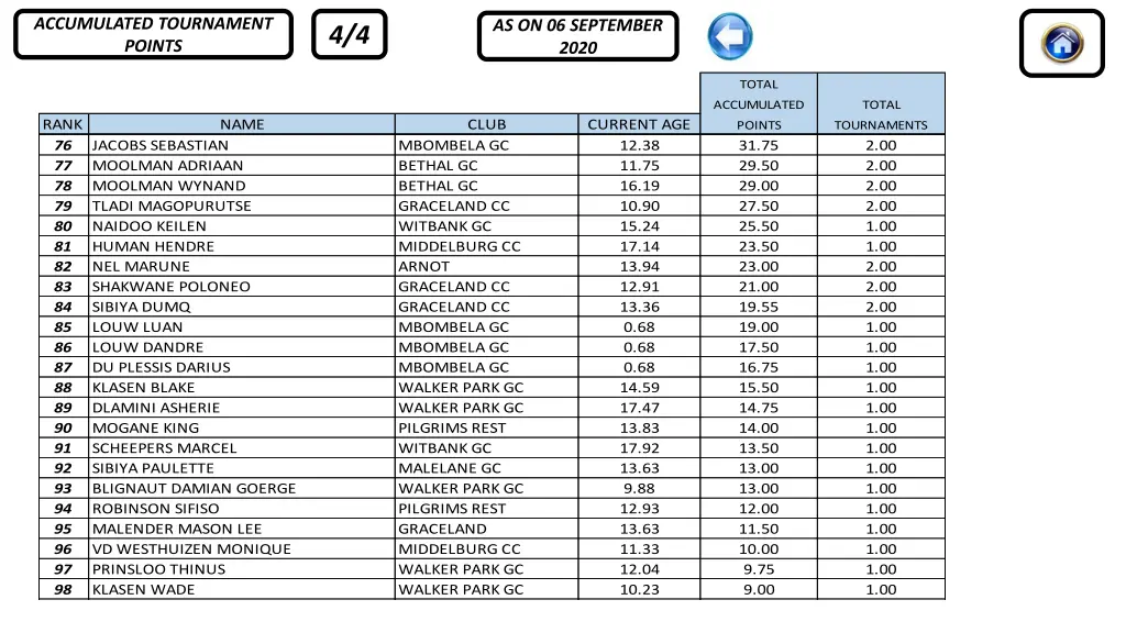 accumulated tournament points 3