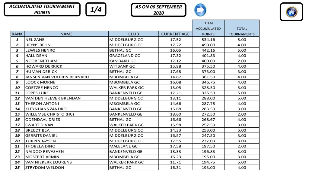 accumulated tournament points