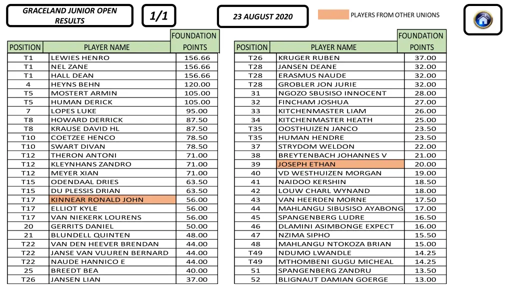 graceland junior open results