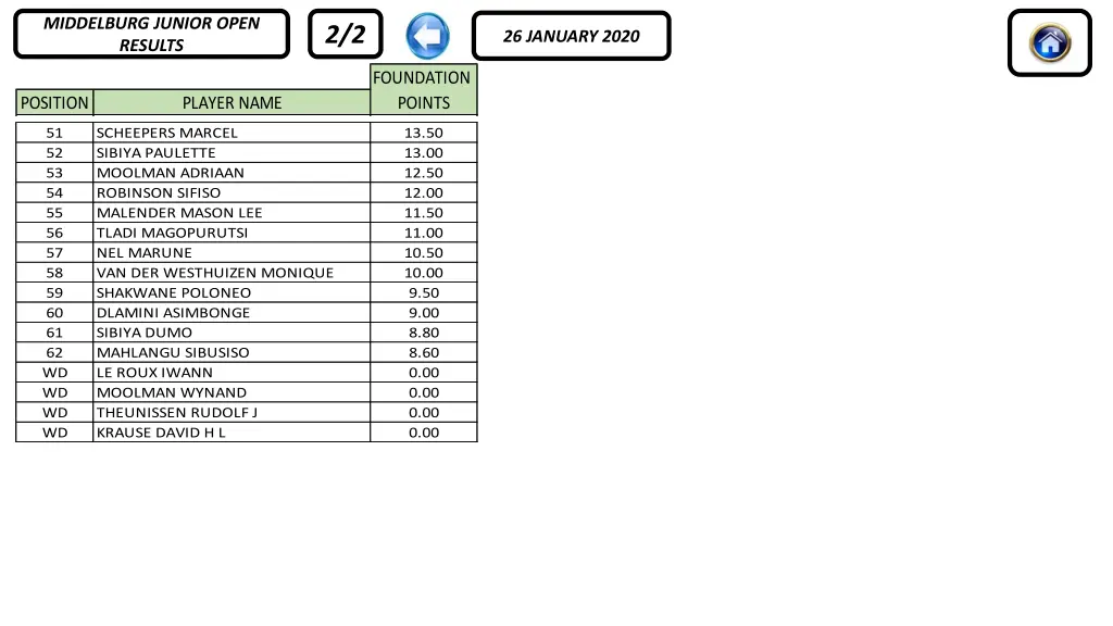 middelburg junior open results 1