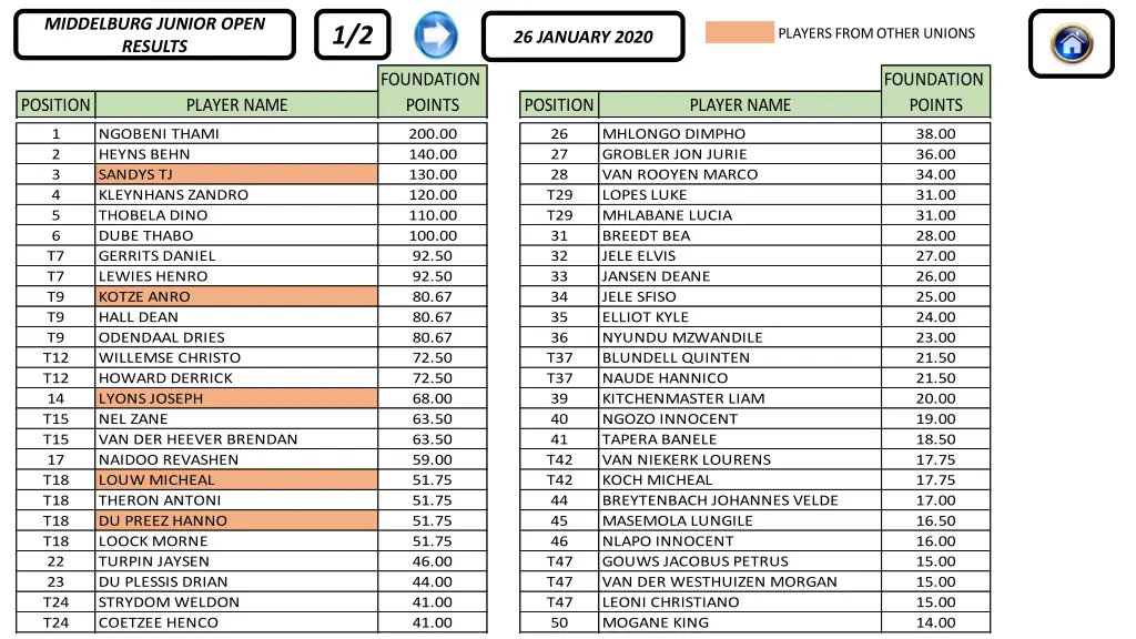 middelburg junior open results