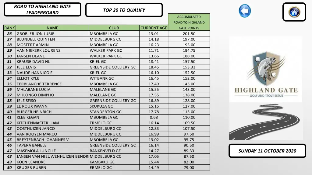 road to highland gate leaderboard 2