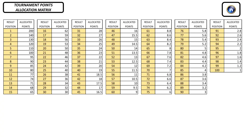 tournament points allocation matrix