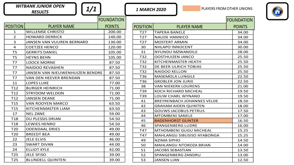witbank junior open results