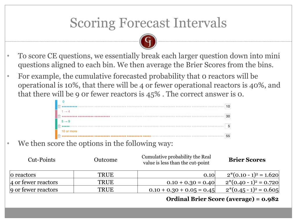 scoring forecast intervals