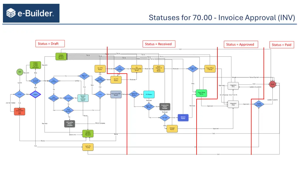 statuses for 70 00 invoice approval inv