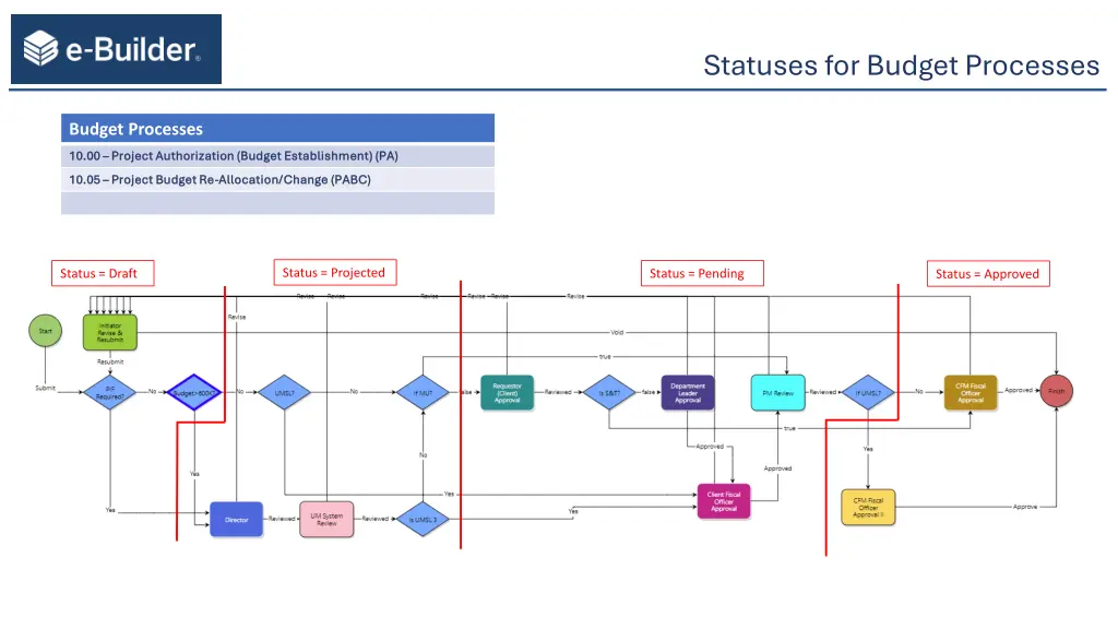 statuses for budget processes