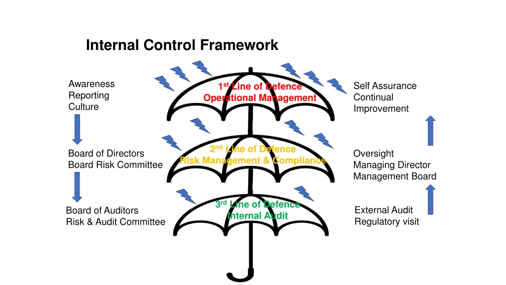 internal control framework