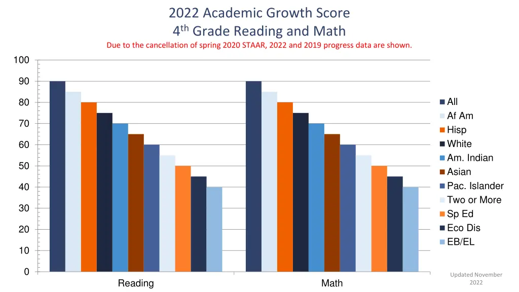 2022 academic growth score 4 th grade reading