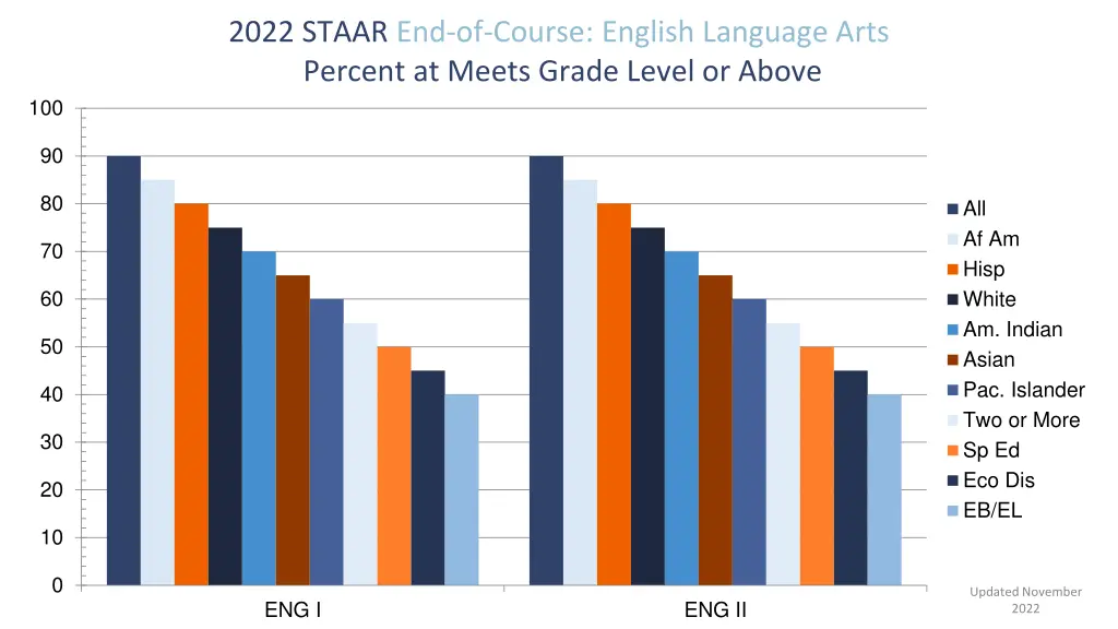 2022 staar end of course english language arts 1