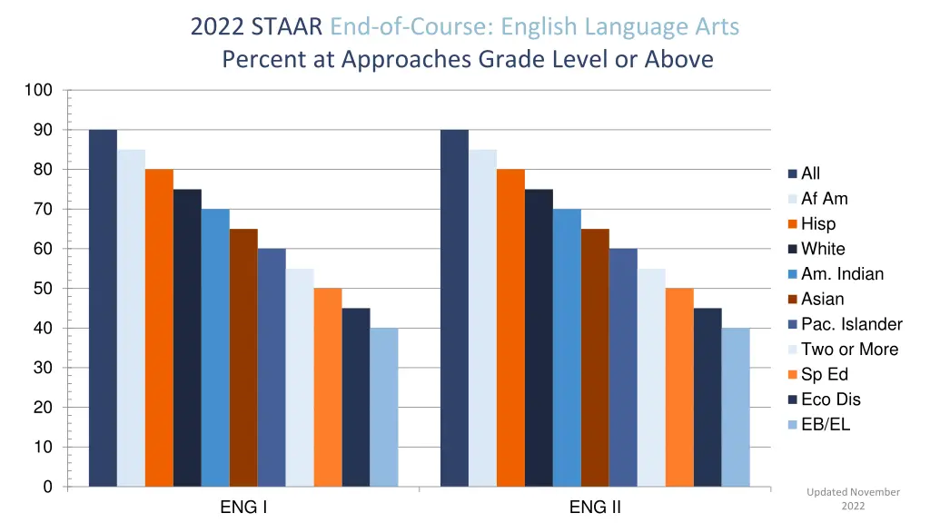 2022 staar end of course english language arts