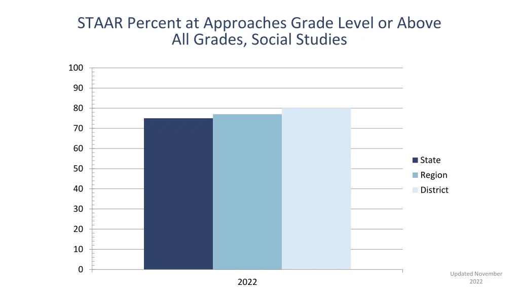 staar percent at approaches grade level or above 4