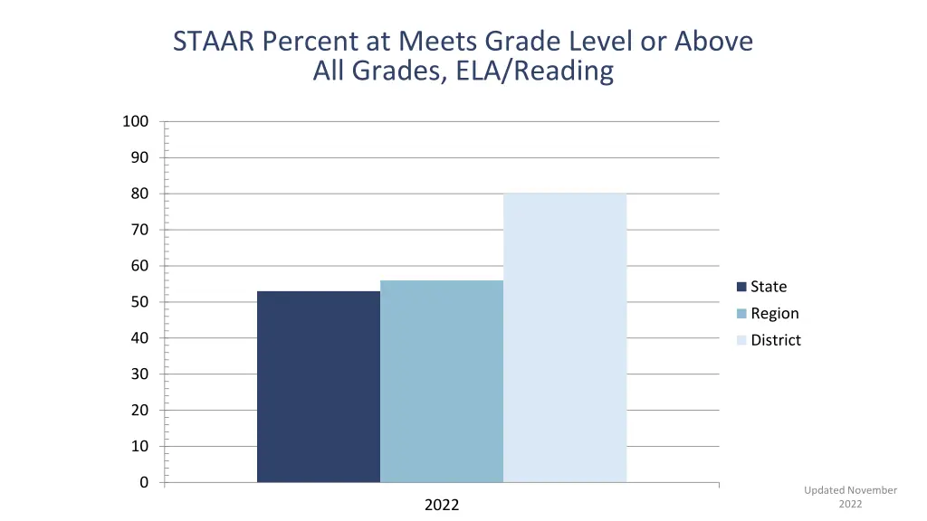 staar percent at meets grade level or above 1