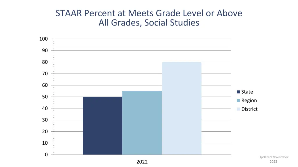 staar percent at meets grade level or above 4