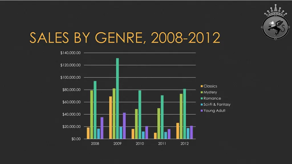 sales by genre 2008 2012 1