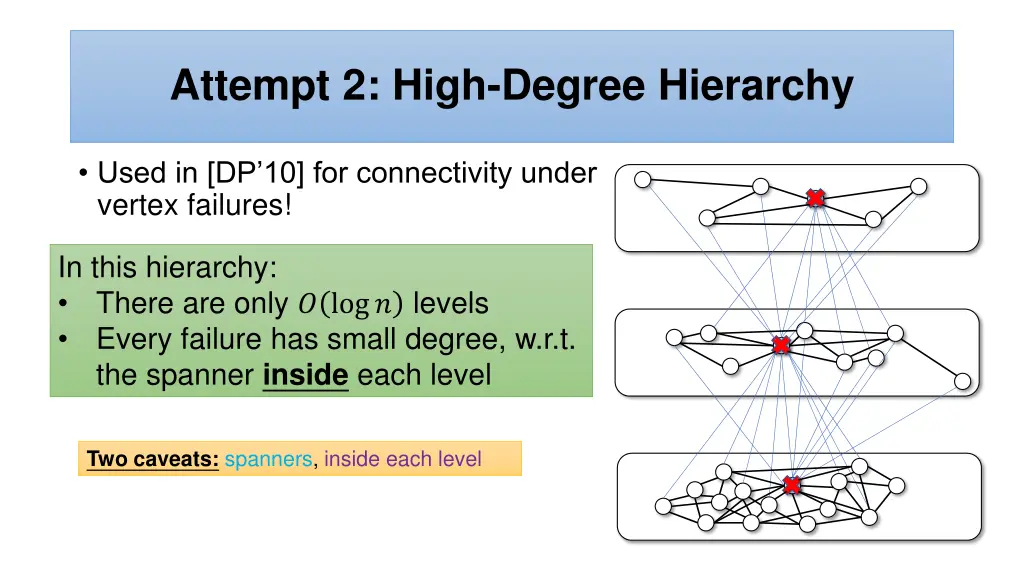 attempt 2 high degree hierarchy