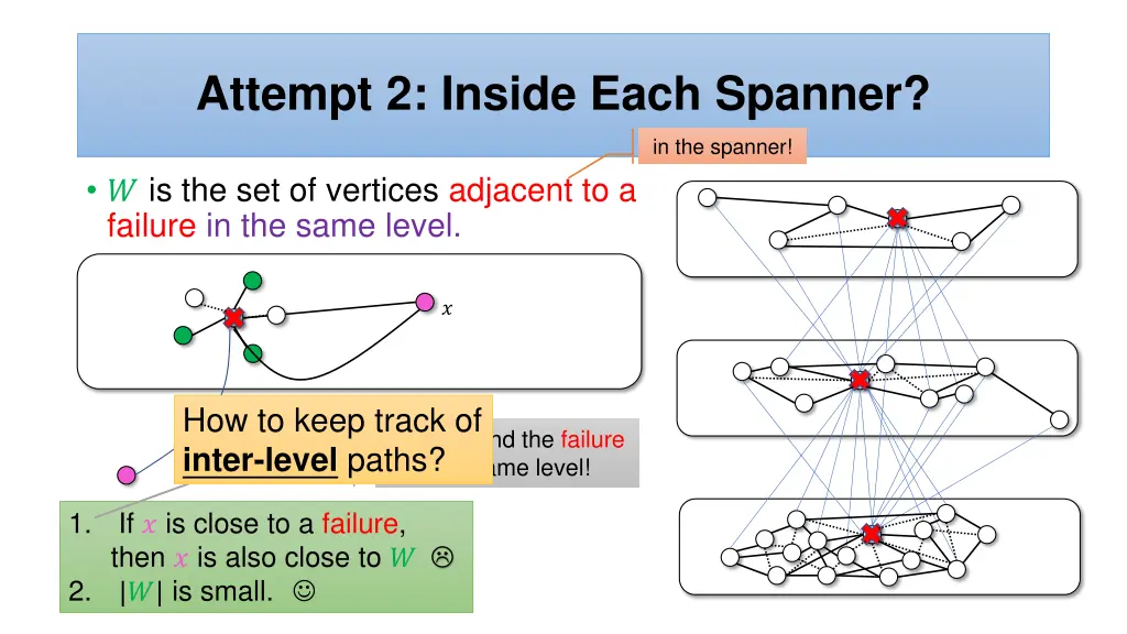 attempt 2 inside each spanner