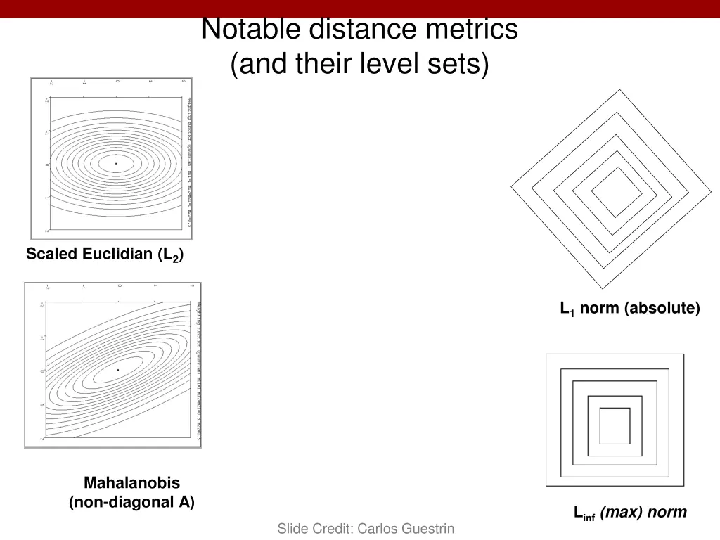 notable distance metrics and their level sets 1