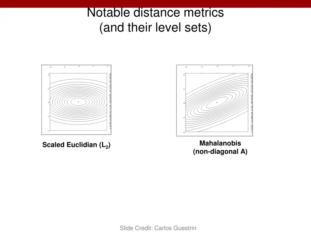 notable distance metrics and their level sets