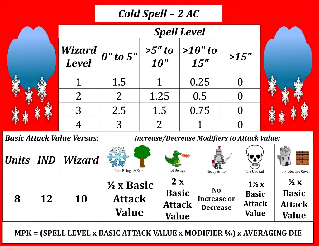 cold spell 2 ac spell level