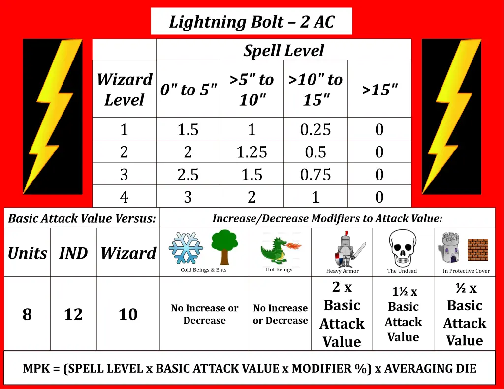 lightning bolt 2 ac spell level