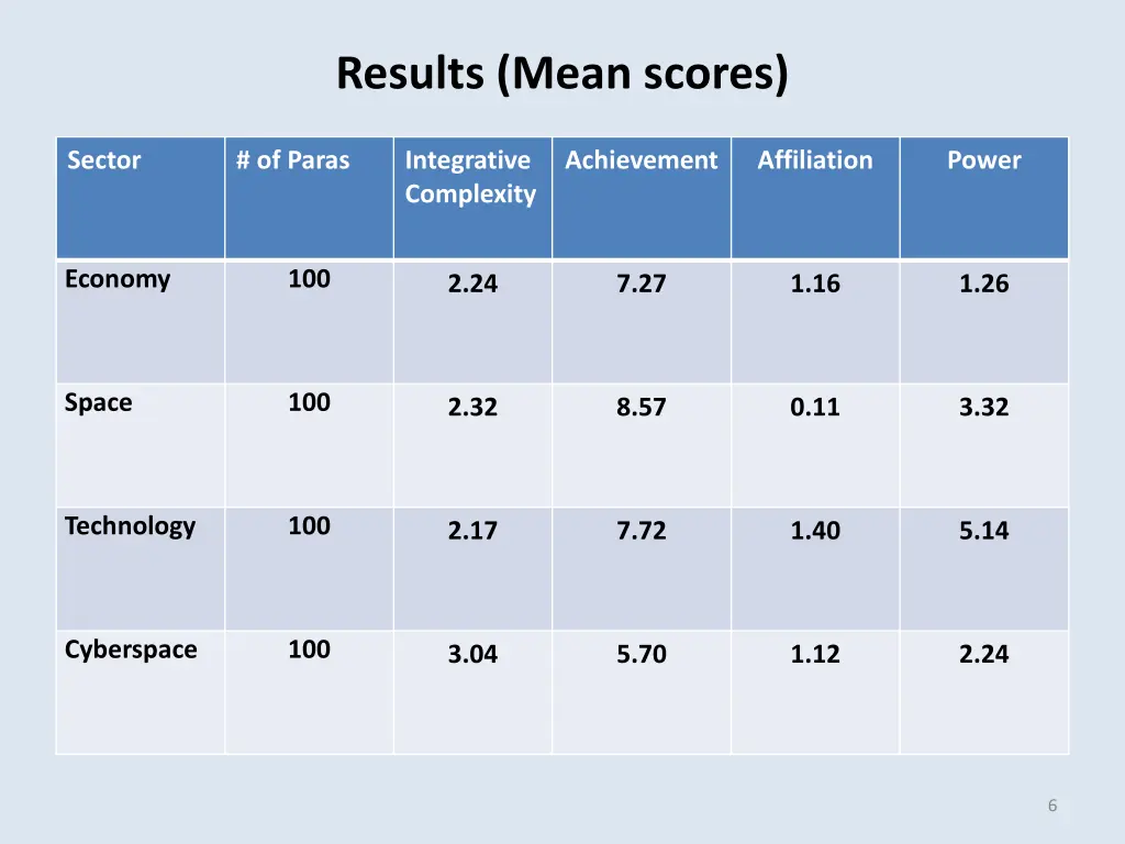 results mean scores
