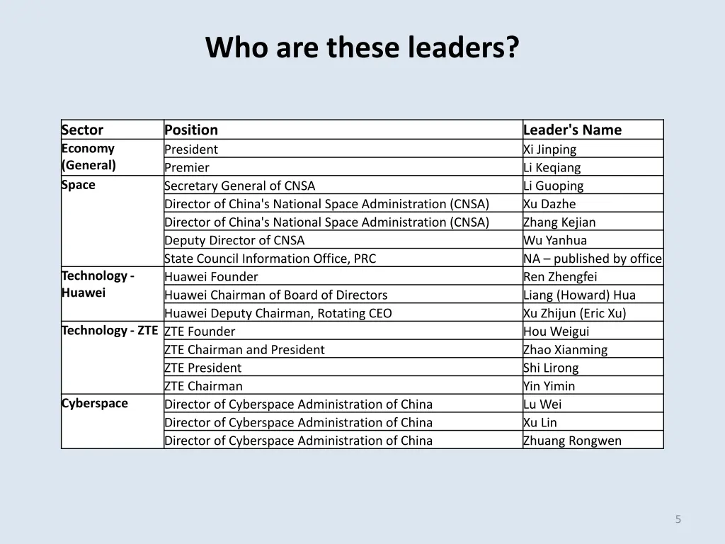 who are these leaders