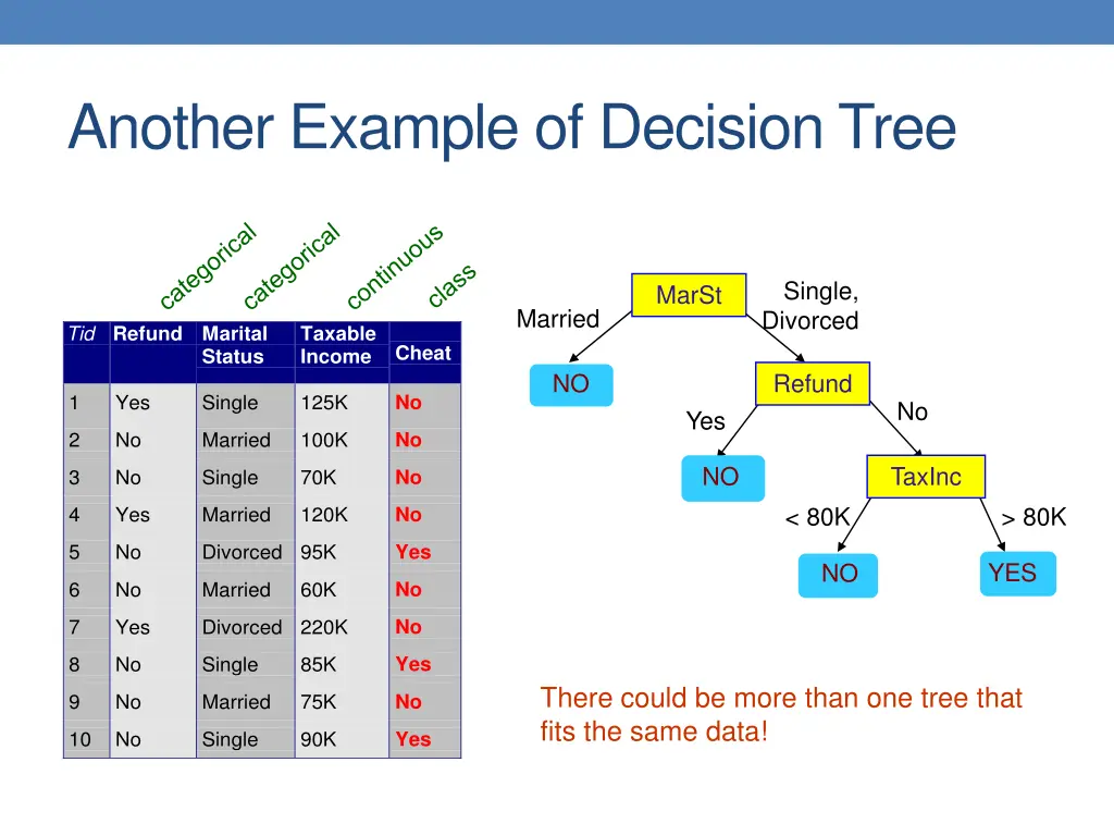 another example of decision tree