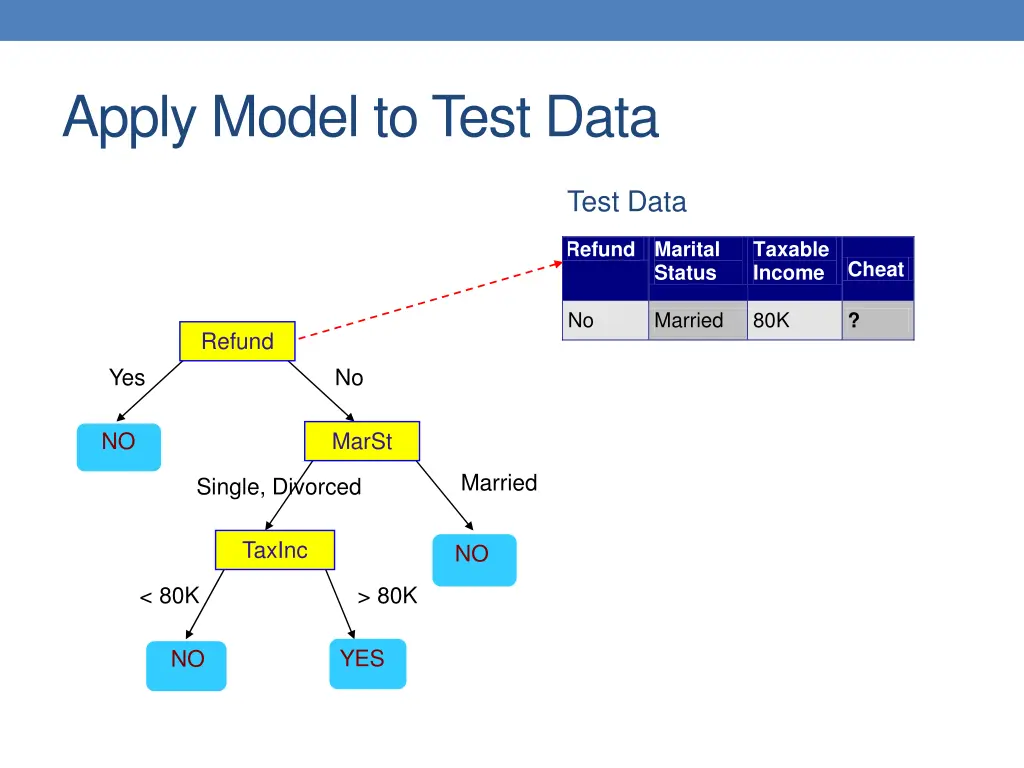 apply model to test data 1