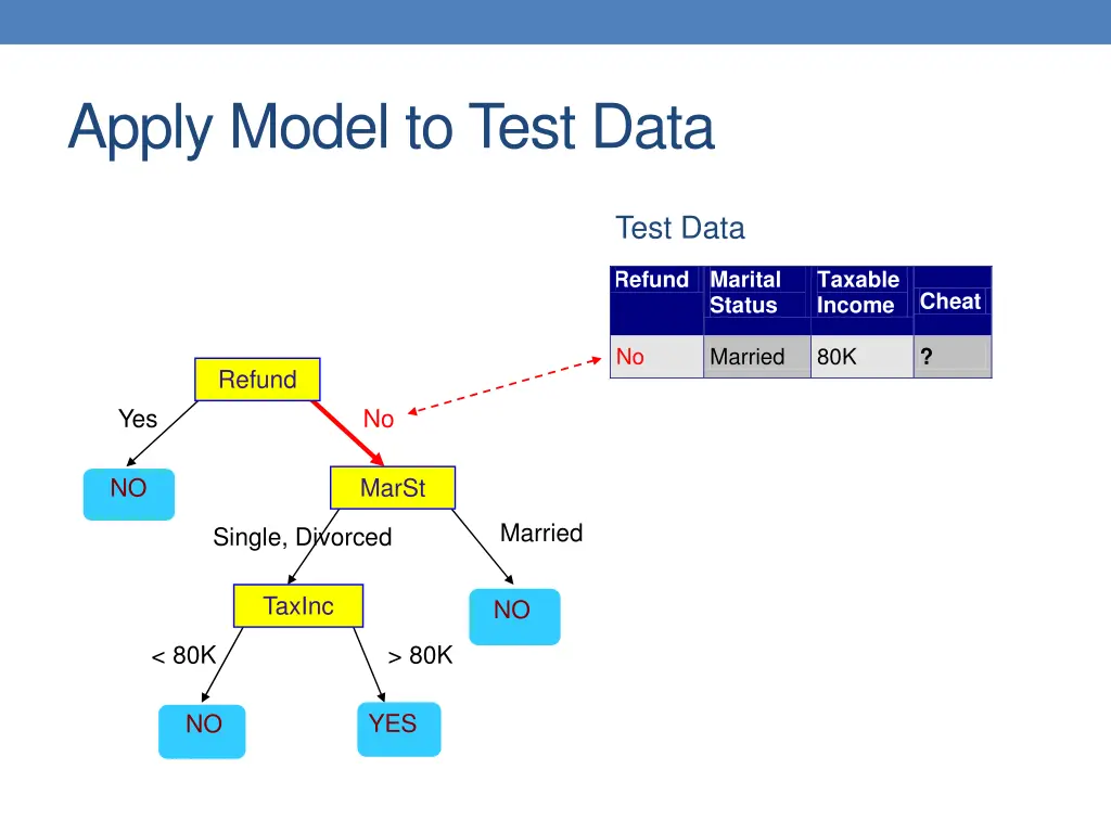 apply model to test data 2