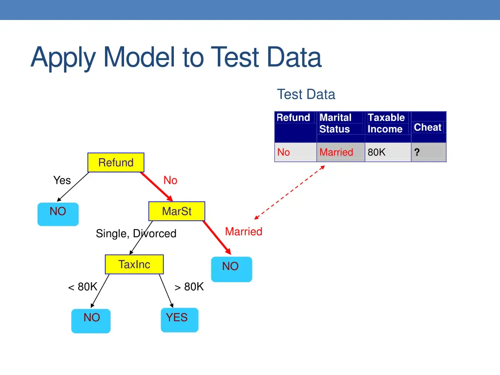 apply model to test data 4