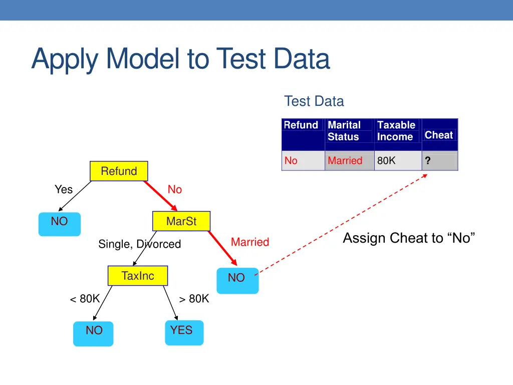 apply model to test data 5