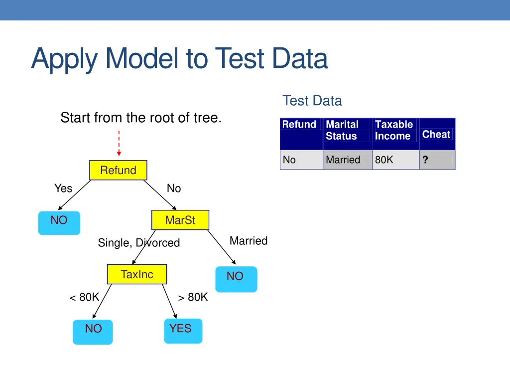 apply model to test data