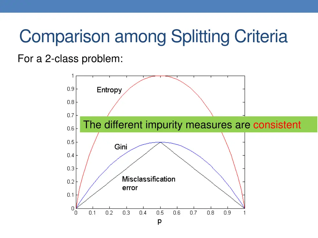 comparison among splitting criteria