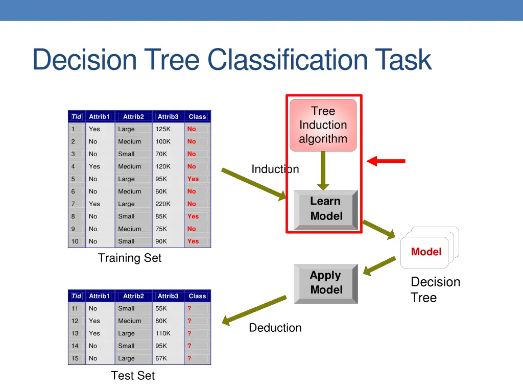 decision tree classification task 1