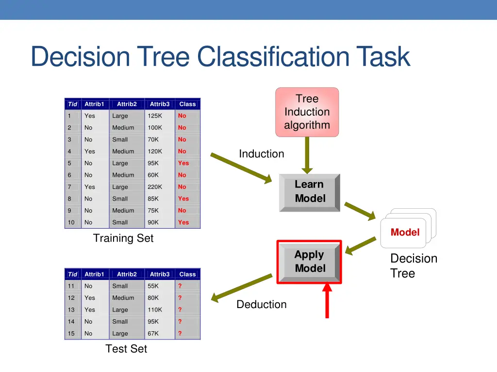 decision tree classification task