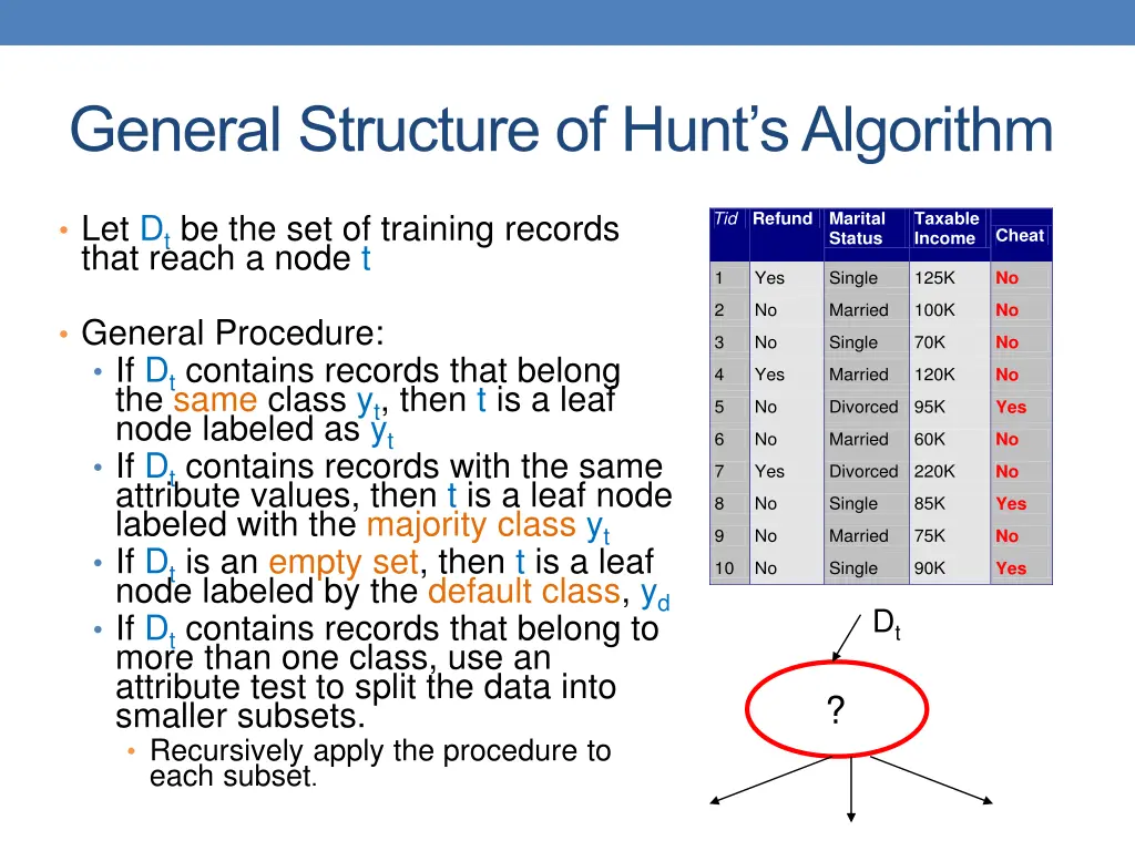 general structure of hunt s algorithm