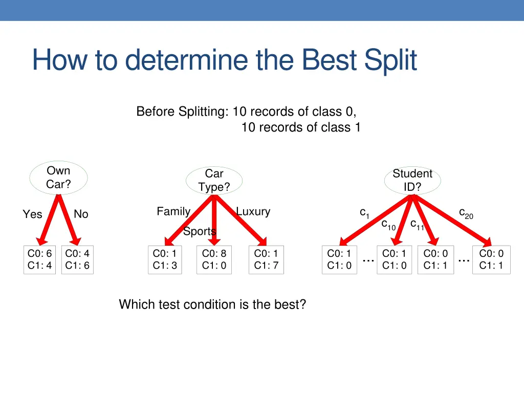 how to determine the best split