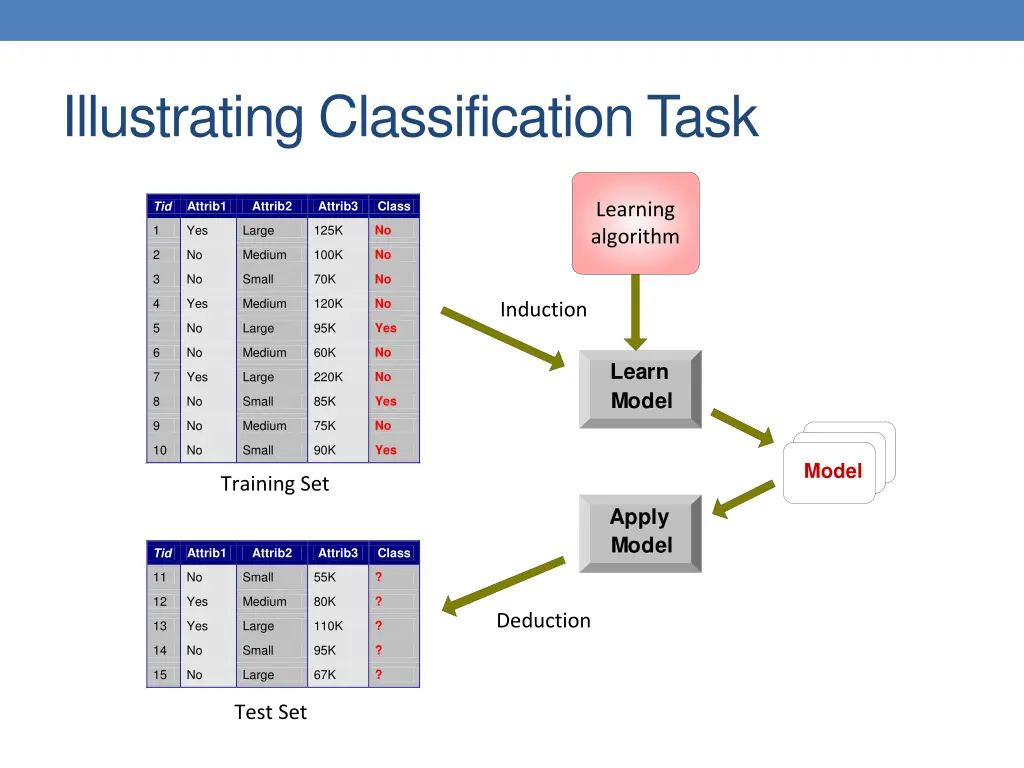 illustrating classification task