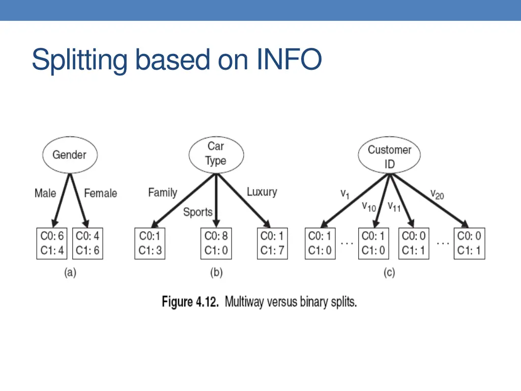splitting based on info