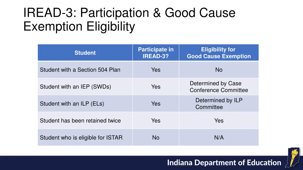iread 3 participation good cause exemption