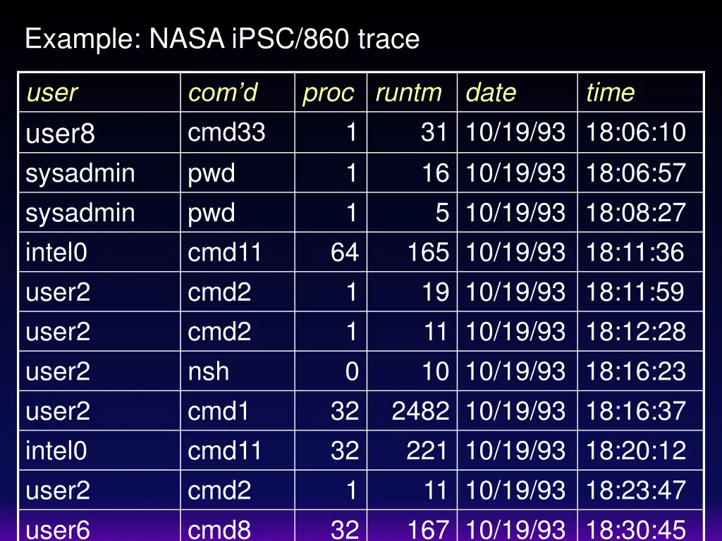 example nasa ipsc 860 trace