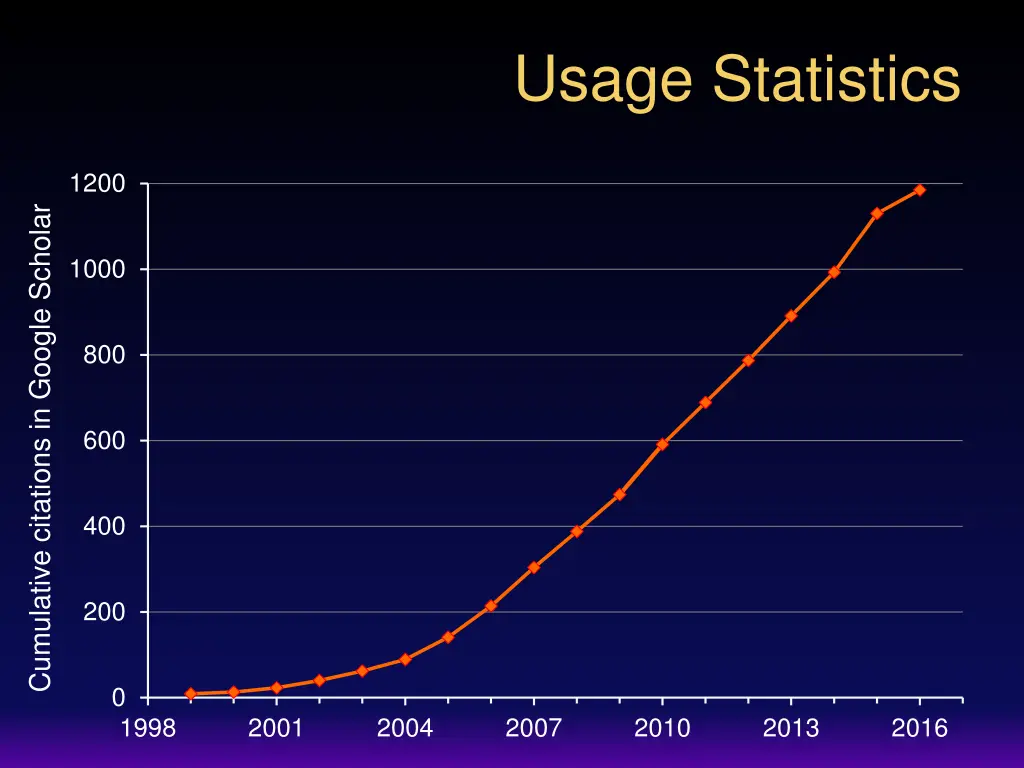 usage statistics