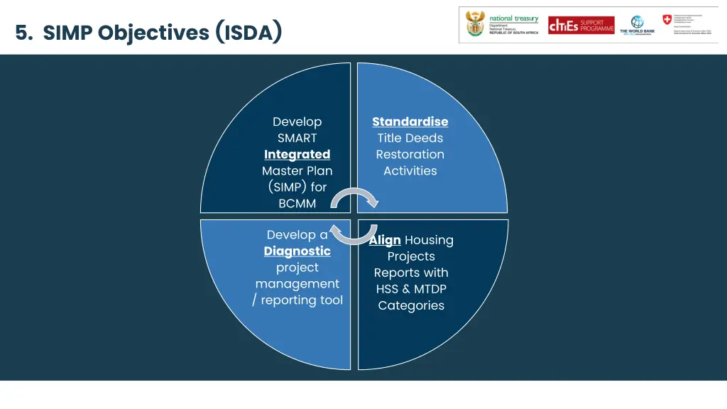 5 simp objectives isda