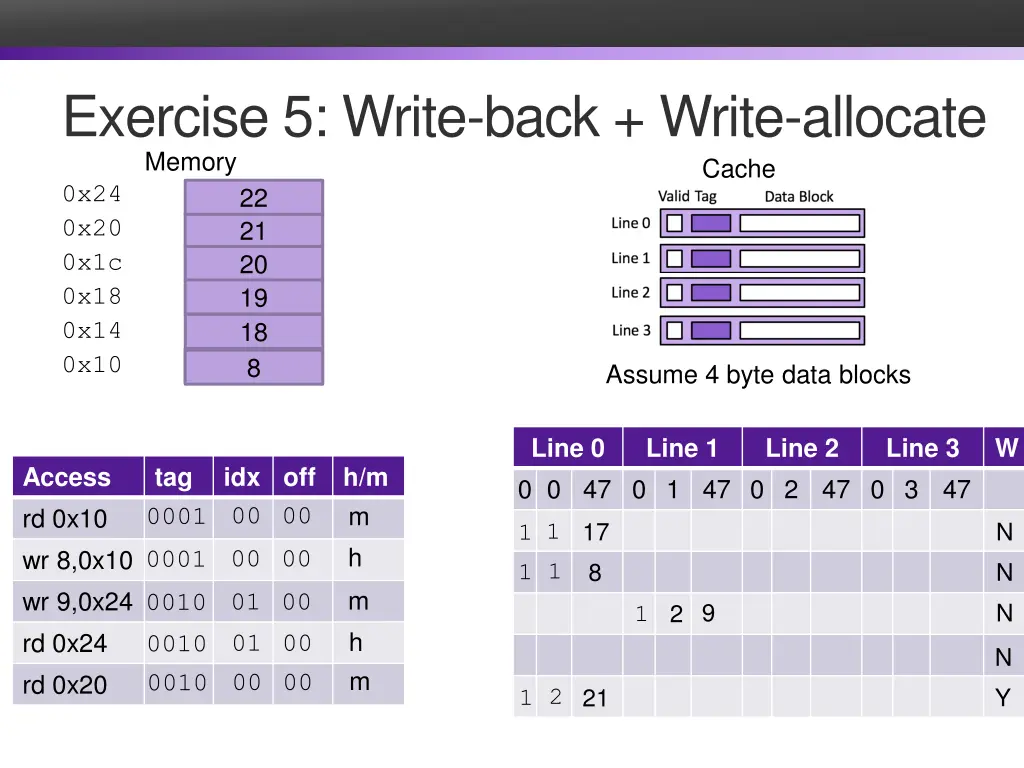 exercise 5 write back write allocate memory 0x24 1