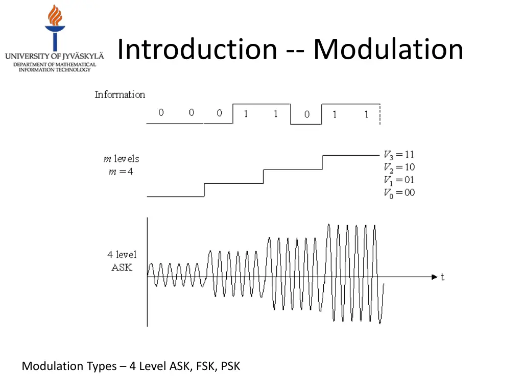 introduction modulation 2
