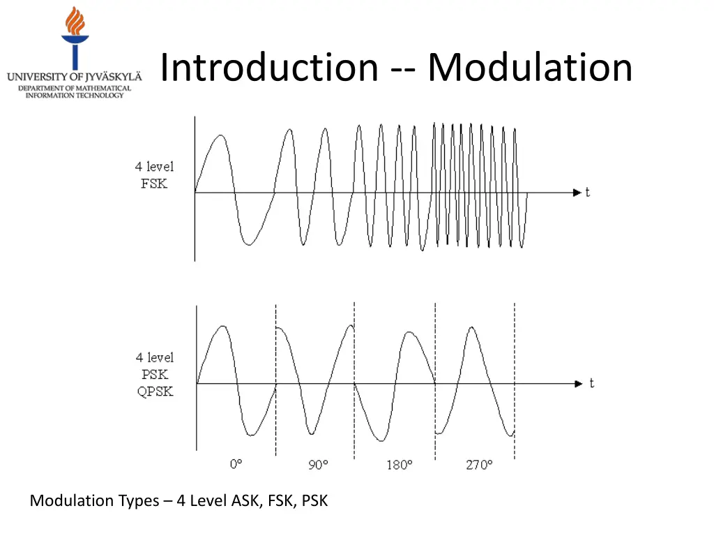 introduction modulation 3